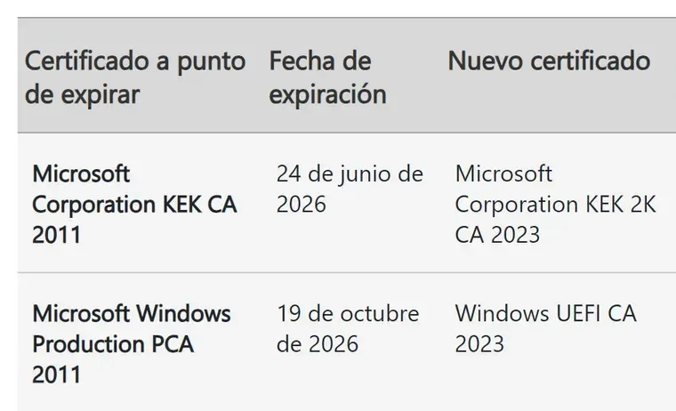 Parte de la tabla de Microsoft: los certificados de 2011, su fecha de expiración y el de 2023 que reemplaza a cada uno.