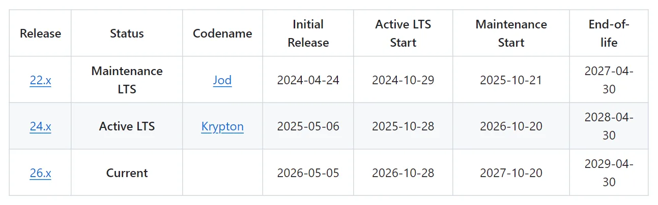 La tabla del calendario de Node.js: la 22, la 24 y la 26, con sus fechas de inicio, de soporte a largo plazo, de mantenimiento y de fin.