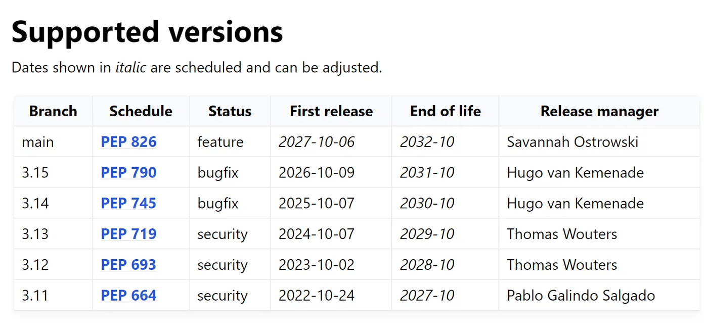 La tabla «Supported versions» de la guía de Python: cada versión, su fase y su fin de soporte.