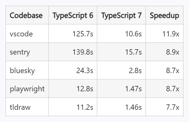 La tabla de velocidad de TypeScript 7: segundos de compilación con la 6 y con la 7 en cinco proyectos.