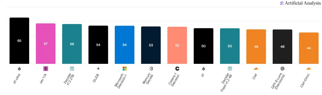 El índice de modelos de decisión de Artificial Analysis al 20 de octubre.