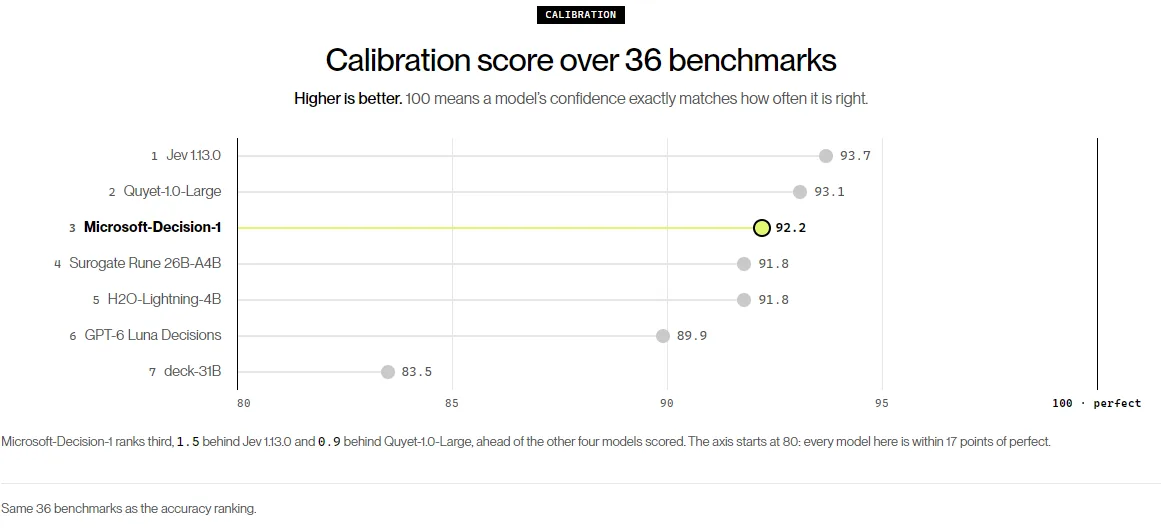 La gráfica de calibración del anuncio de Microsoft, con Jev agregado.