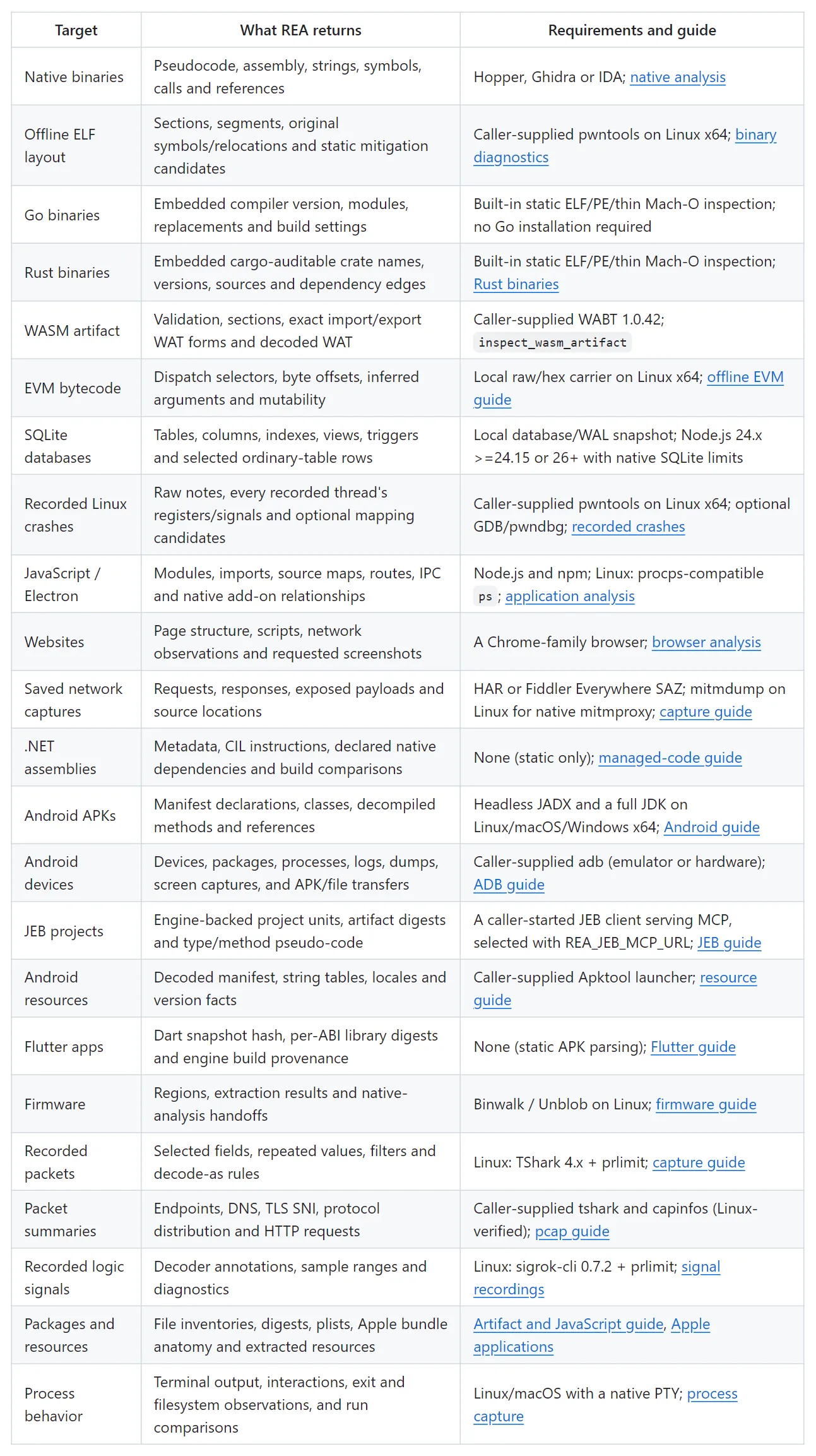 La tabla «What you can analyze» del README de REA: cada tipo de programa, lo que REA devuelve y lo que necesita.