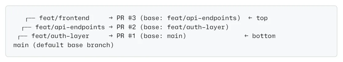 El diagrama de la documentación de GitHub: tres partes apiladas sobre la rama main.